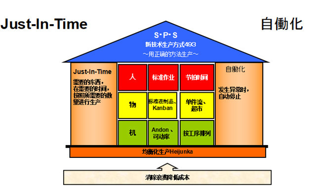 標準作業(yè)兩大支柱圖