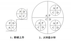 PDCA管理技術(shù)的三個(gè)主要方面