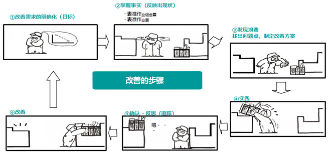 通過標(biāo)準(zhǔn)作業(yè)來進(jìn)行改善