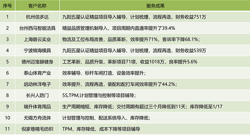 博革咨詢(xún)主要咨詢(xún)項(xiàng)目