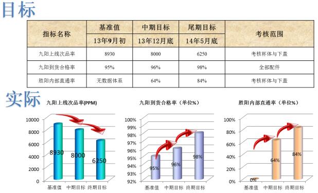 九陽供應商項目改善效果