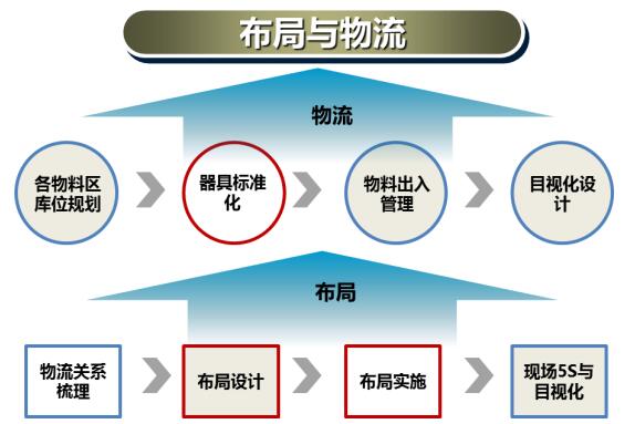 博革咨詢工廠布局項目