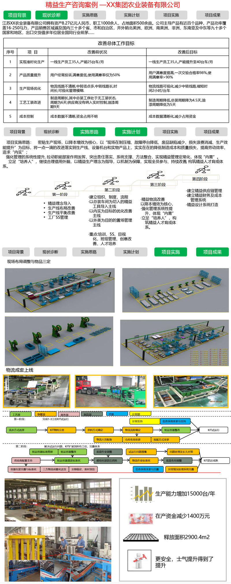 精益生產(chǎn)咨詢項目案例