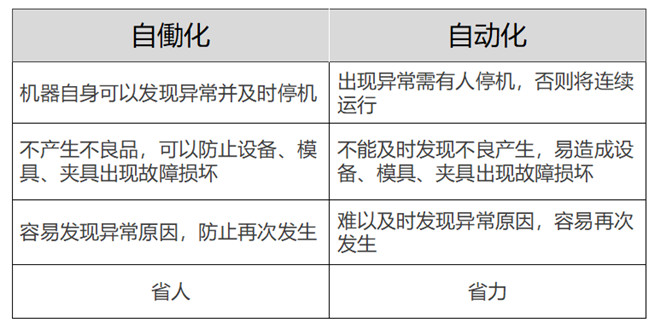 區(qū)別“自働化”與“自動化”