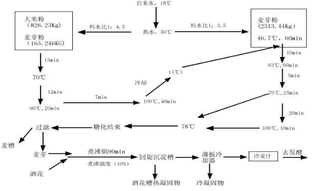 啤酒行業(yè)工藝流程圖