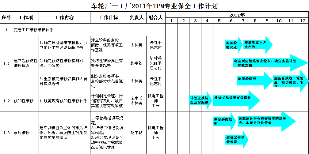 汽車(chē)部件TPM項(xiàng)目改善工作計(jì)劃