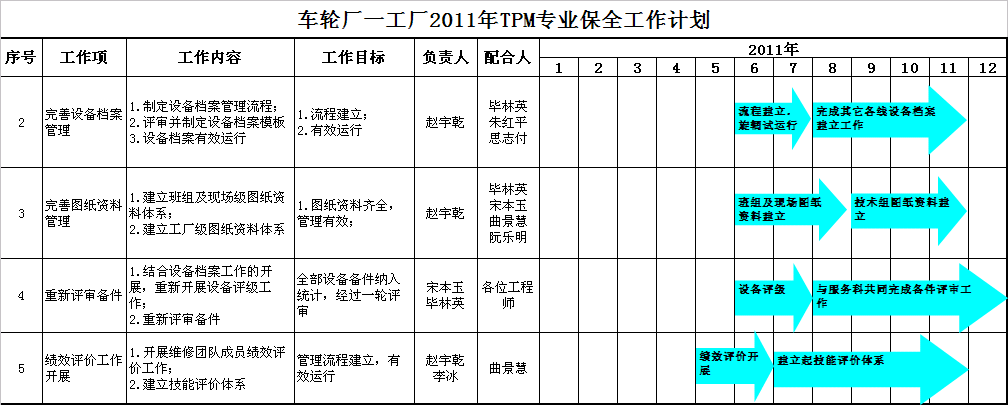 汽車(chē)部件TPM項(xiàng)目改善工作計(jì)劃