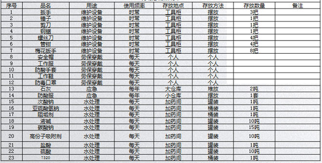 5S改善必需品清單