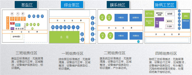 5S改善現(xiàn)場責(zé)任區(qū)域劃分