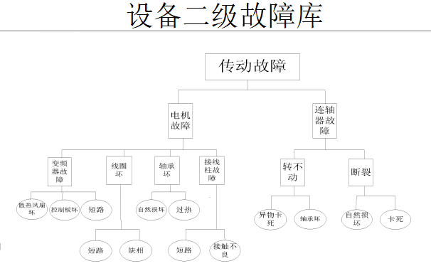 設備故障的歸類區(qū)分