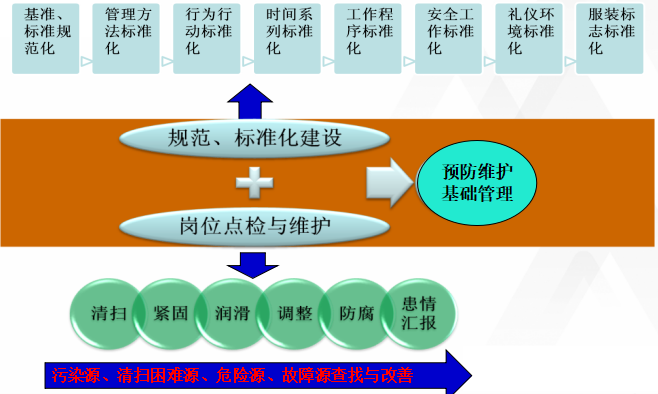 TPM精益預(yù)防維護實施