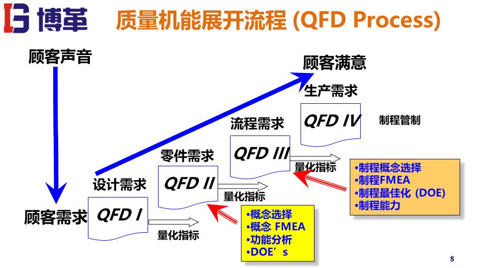 QFD質(zhì)量機能展開