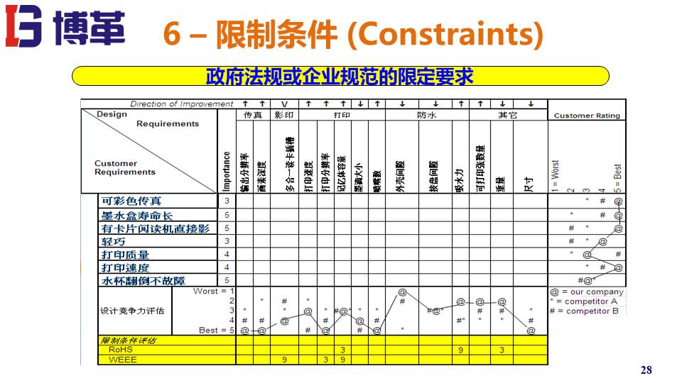 QFD質(zhì)量機能展開