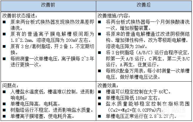 第一類X 輸入因子實施分析