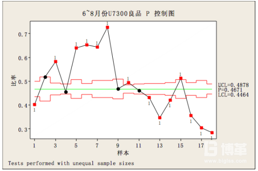 過(guò)程能力分析