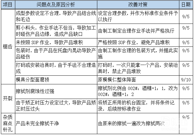 6西格瑪項(xiàng)目即時(shí)改善