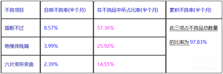 影響產品良率的主要因素