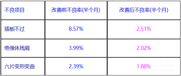 工廠生產不良率改善效果