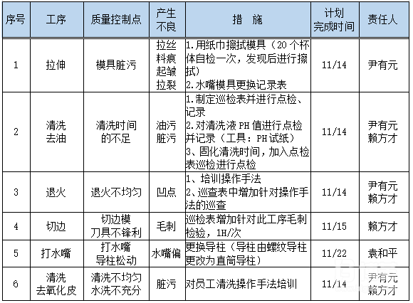 C&E矩陣質量控制點分析