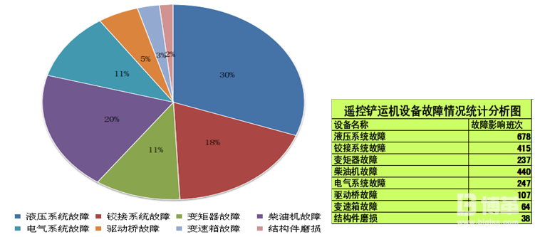 八大系統(tǒng)設(shè)備故障次數(shù)的統(tǒng)計(jì)