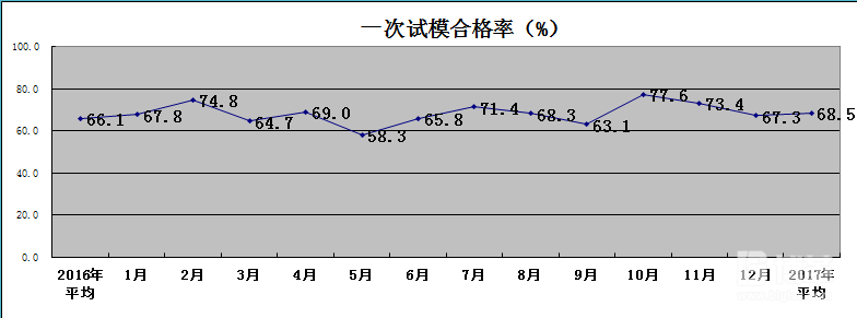 一次試模合格率統(tǒng)計表