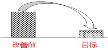  項目改善目標(biāo)設(shè)定圖