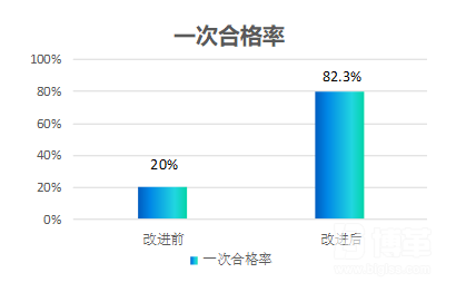 QCC改善前后推移圖