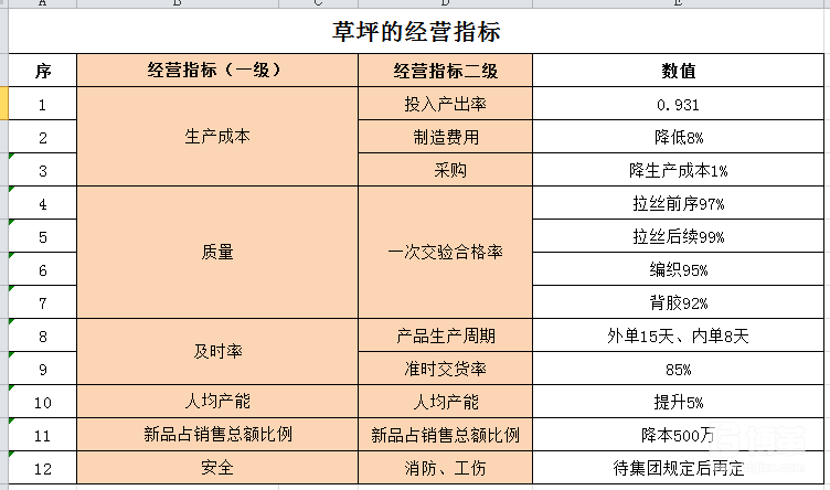 經(jīng)營指標和數(shù)值