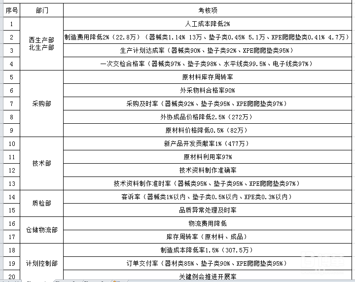 經(jīng)營指標的考核細則