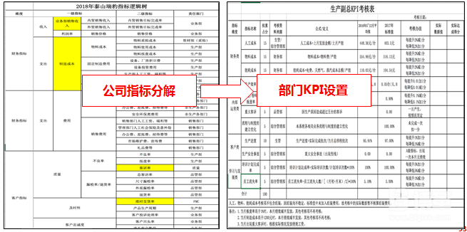 部門kpi分解