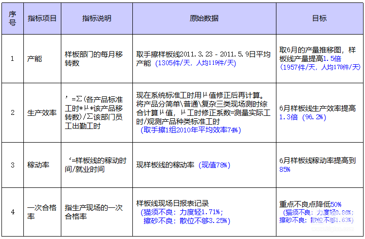 精益改善目標(biāo)制定