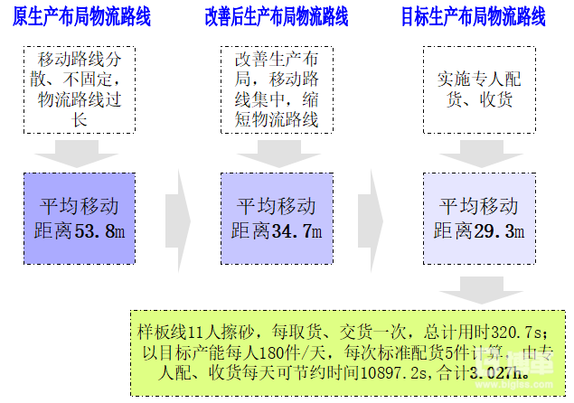 作業(yè)布局改善前后對(duì)比