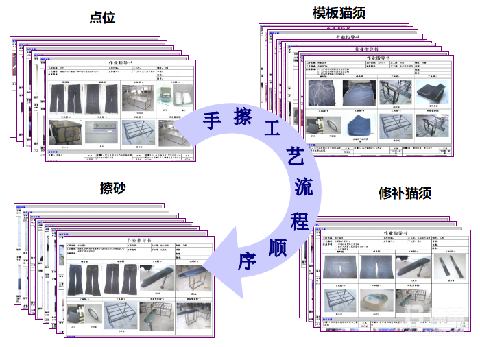 制定SOP作業(yè)指導(dǎo)，統(tǒng)一作業(yè)方式