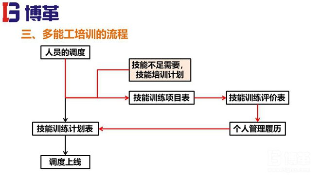 精益工具-多能工培訓(xùn)