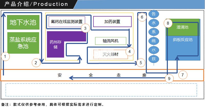 污水廠工藝區(qū)巡視路線圖