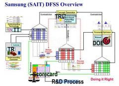 三星的六西格瑪設(shè)計(jì)DFSS之路