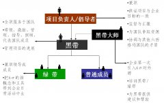 推行六西格瑪時(shí)6σ管理人員組織結(jié)構(gòu)是什么樣的？