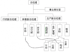 精益生產(chǎn)推行中生產(chǎn)管理組織的定位