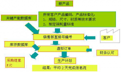 精益信息流之縮短信息流處理時(shí)間