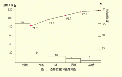 品管七大手法—排列圖法的原理是什么