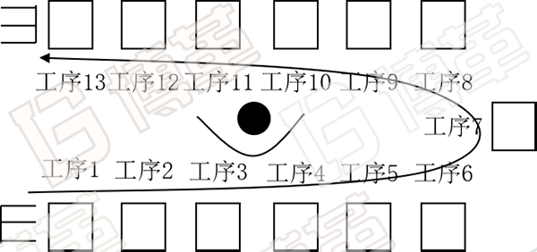 U型布局一個(gè)流生產(chǎn)方式簡(jiǎn)圖