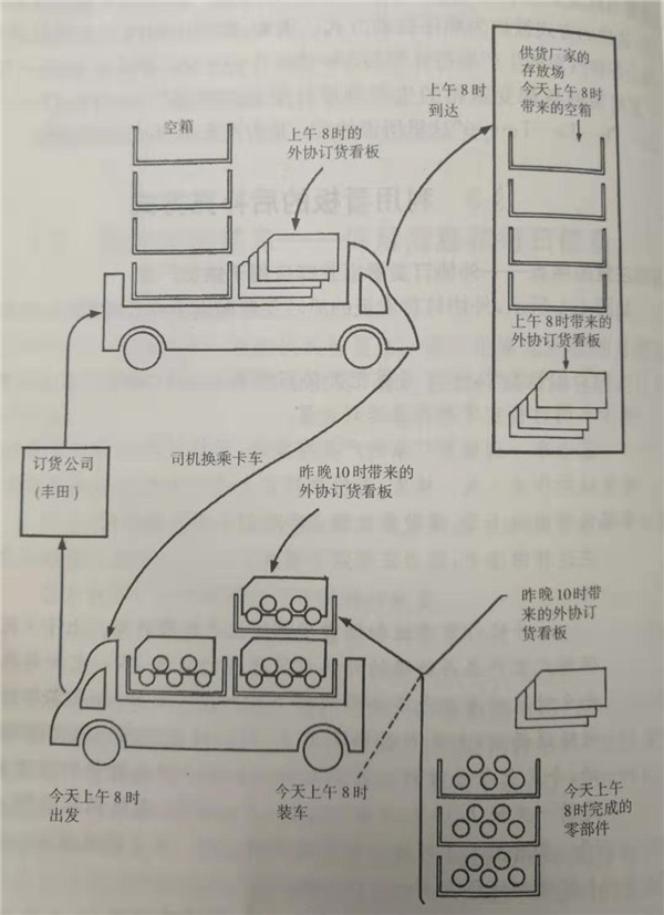 外協(xié)訂貨看板實(shí)施步驟