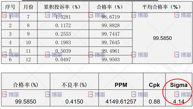 過(guò)程能力得到了改善