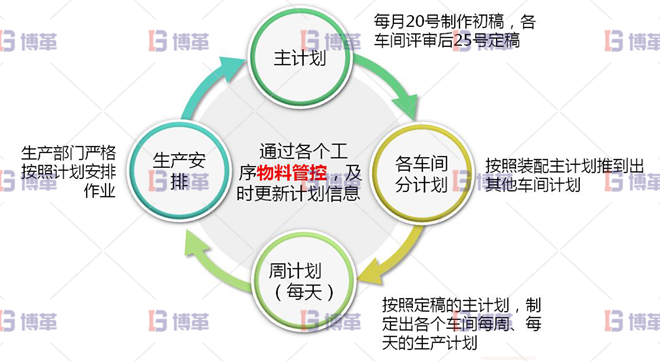 浙江服裝工廠6S現(xiàn)場(chǎng)管理與改善 生產(chǎn)計(jì)劃的制作由單純通知車間交貨時(shí)間，轉(zhuǎn)為細(xì)部計(jì)劃安排其模式為：