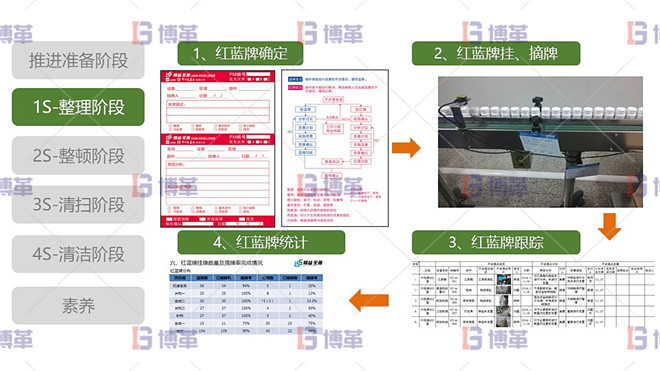 5S現(xiàn)場管理 1S整理階段 最佳實踐-紅牌作戰(zhàn)紅牌作戰(zhàn)