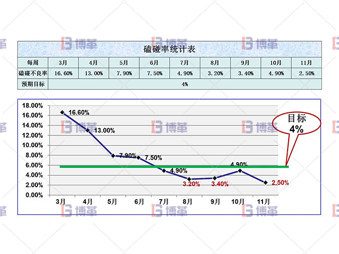 改善效果驗(yàn)證 磕碰率統(tǒng)計(jì)表