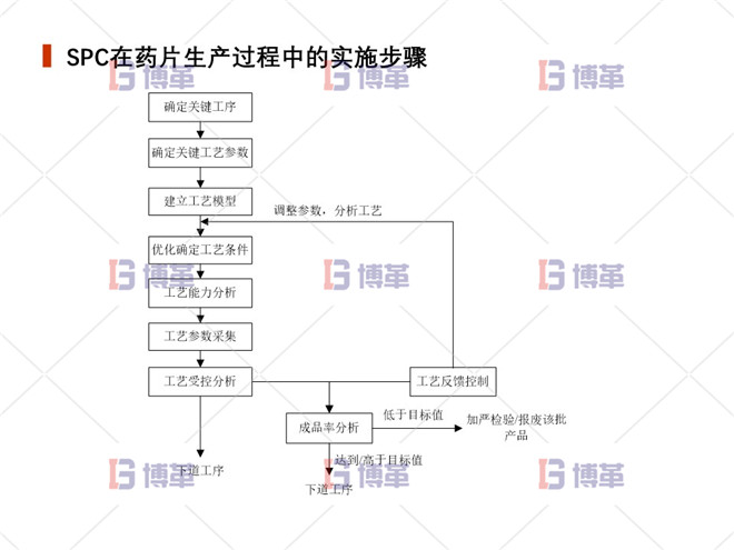 上海制藥廠(chǎng)生產(chǎn)過(guò)程控制分析案例 SPC在藥片生產(chǎn)過(guò)程中的實(shí)施步驟