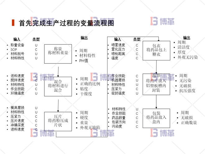 上海制藥廠(chǎng)生產(chǎn)過(guò)程控制分析案例 首先完成生產(chǎn)過(guò)程的變量流程圖