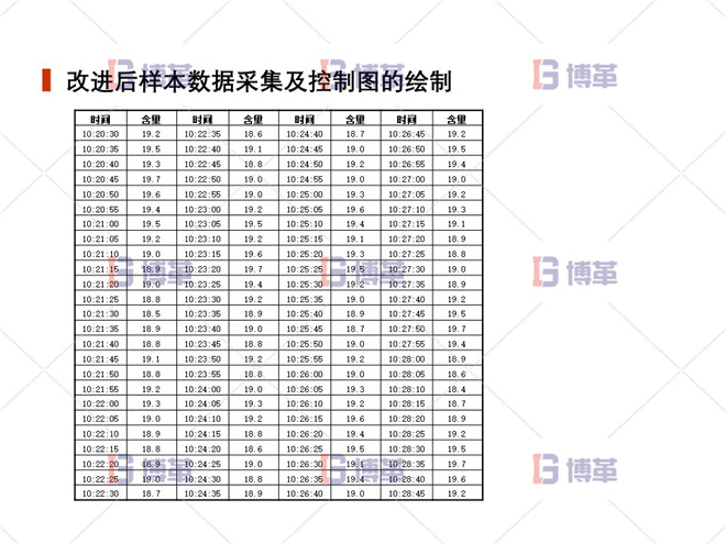 上海制藥廠(chǎng)生產(chǎn)過(guò)程控制分析案例 改進(jìn)后樣本數(shù)據(jù)采集及控制圖的繪制