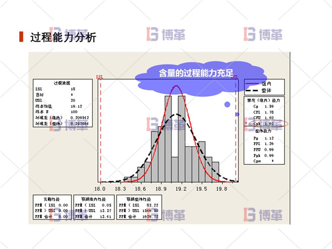 上海制藥廠(chǎng)生產(chǎn)過(guò)程控制分析案例 過(guò)程能力分析